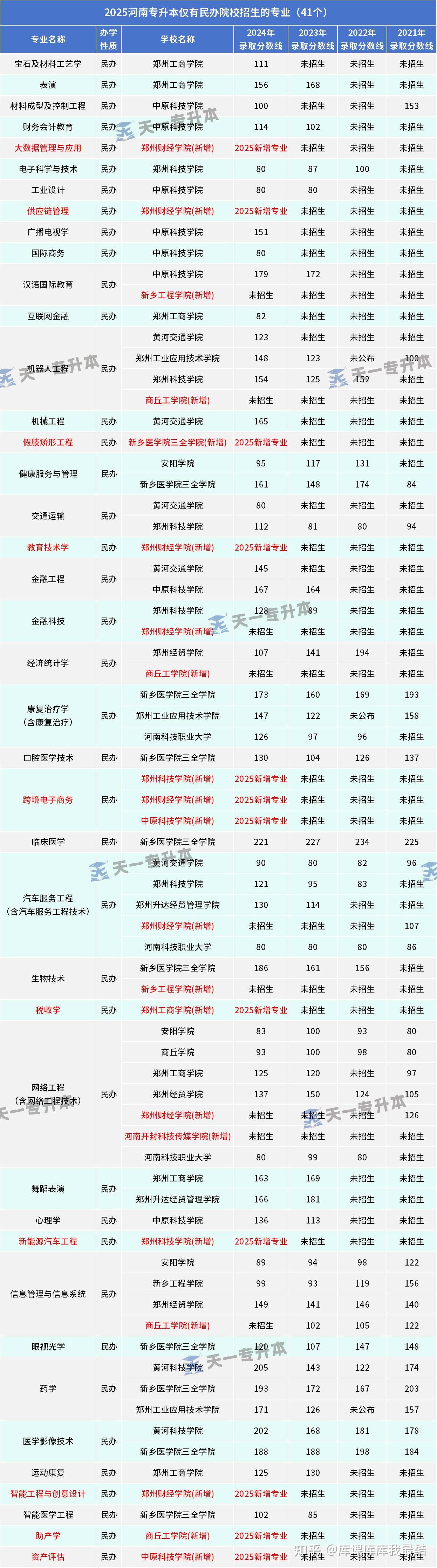 2025河南专升本这41个专业只有民办院校招生!-趣考网