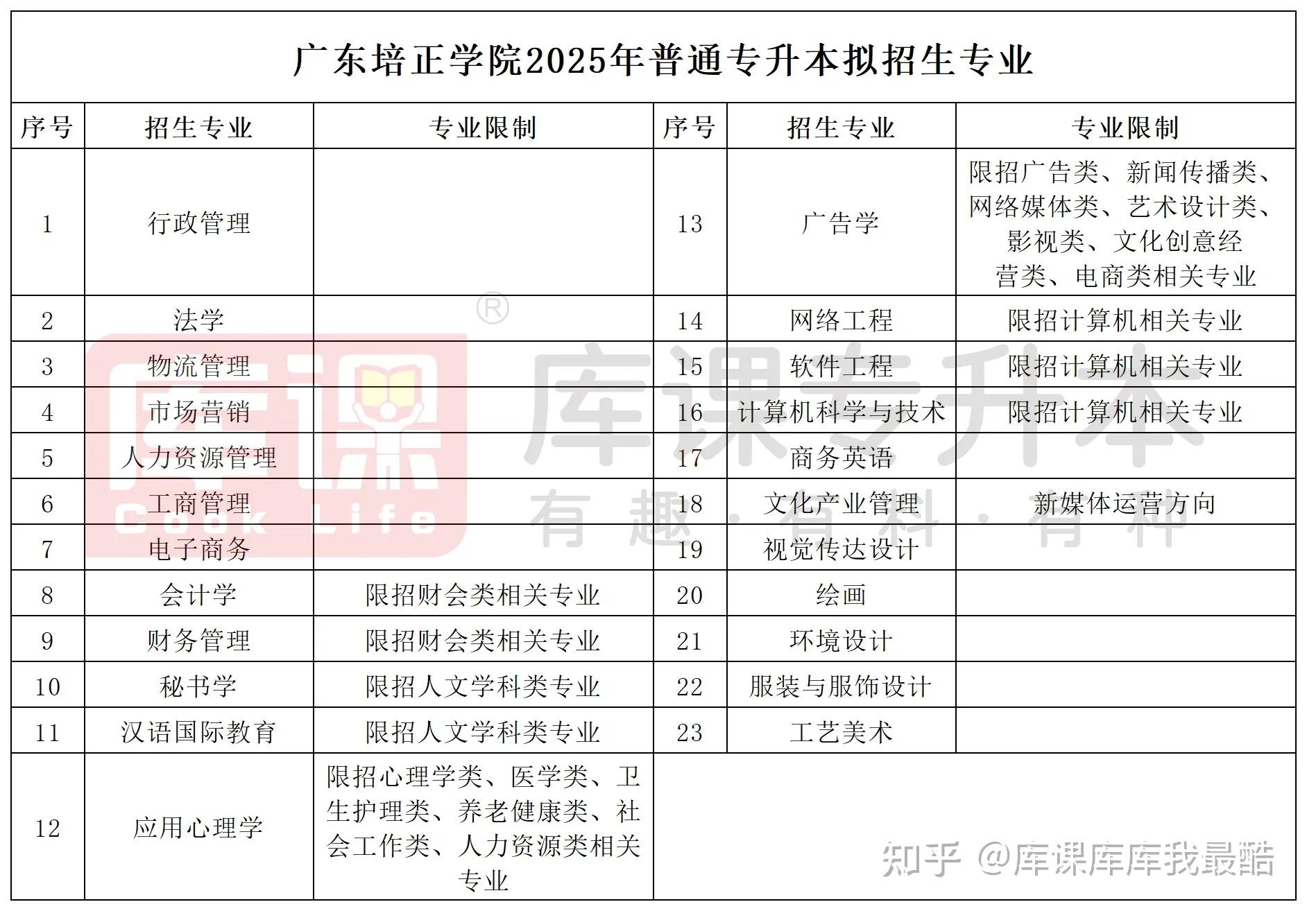 广东考生注意：已有3所招生院校2025年普通专升本拟招生专业公布!-趣考网