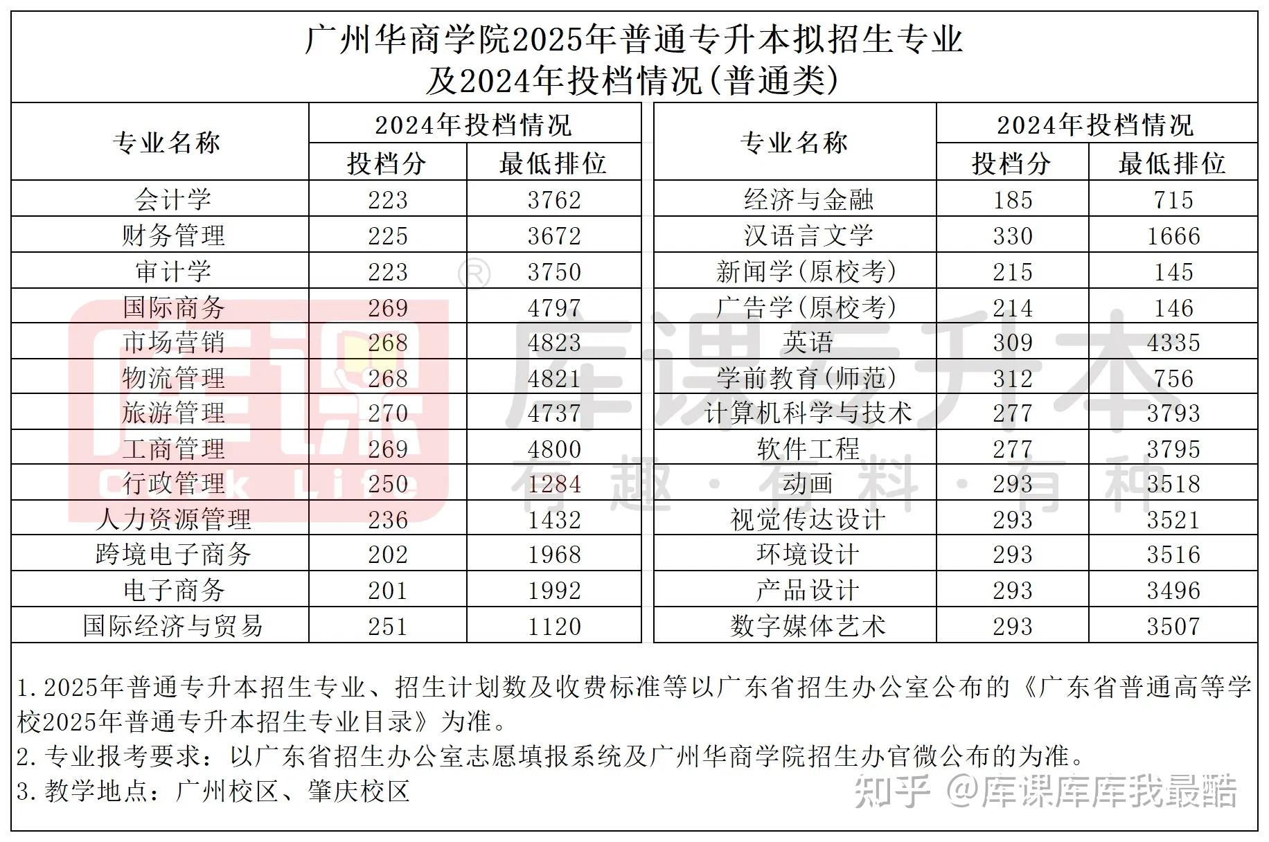 广东考生注意：已有3所招生院校2025年普通专升本拟招生专业公布!(图2)