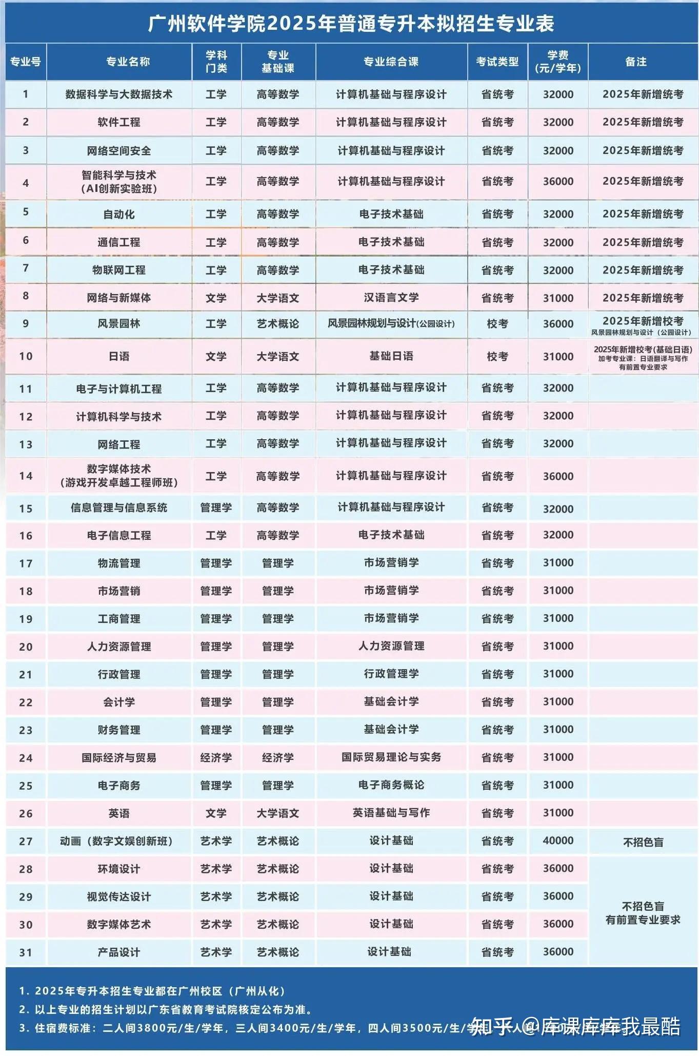 广东考生注意：已有3所招生院校2025年普通专升本拟招生专业公布!(图3)