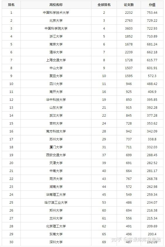 2024最新自然指数中国大学排名TOP300-趣考网