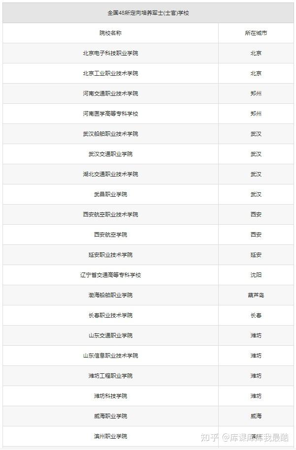 最全汇总!48所定向士官院校名单及录取分数线(2025高考必看)-趣考网