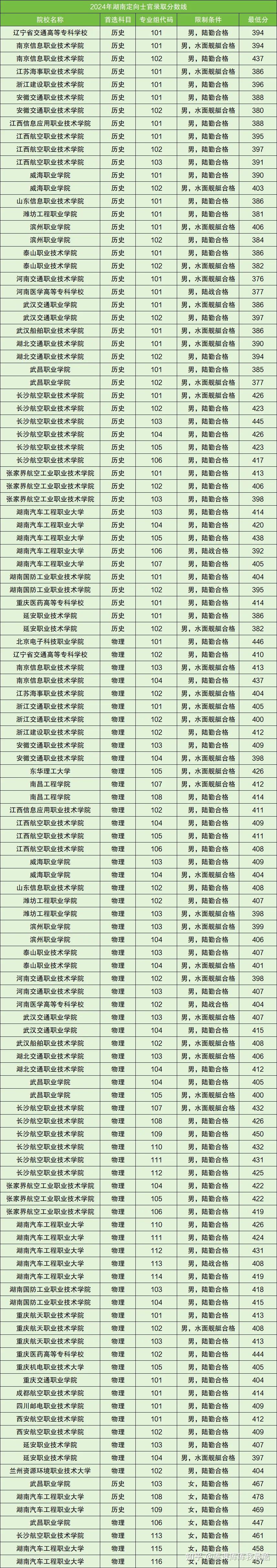 最全汇总!48所定向士官院校名单及录取分数线(2025高考必看)(图4)