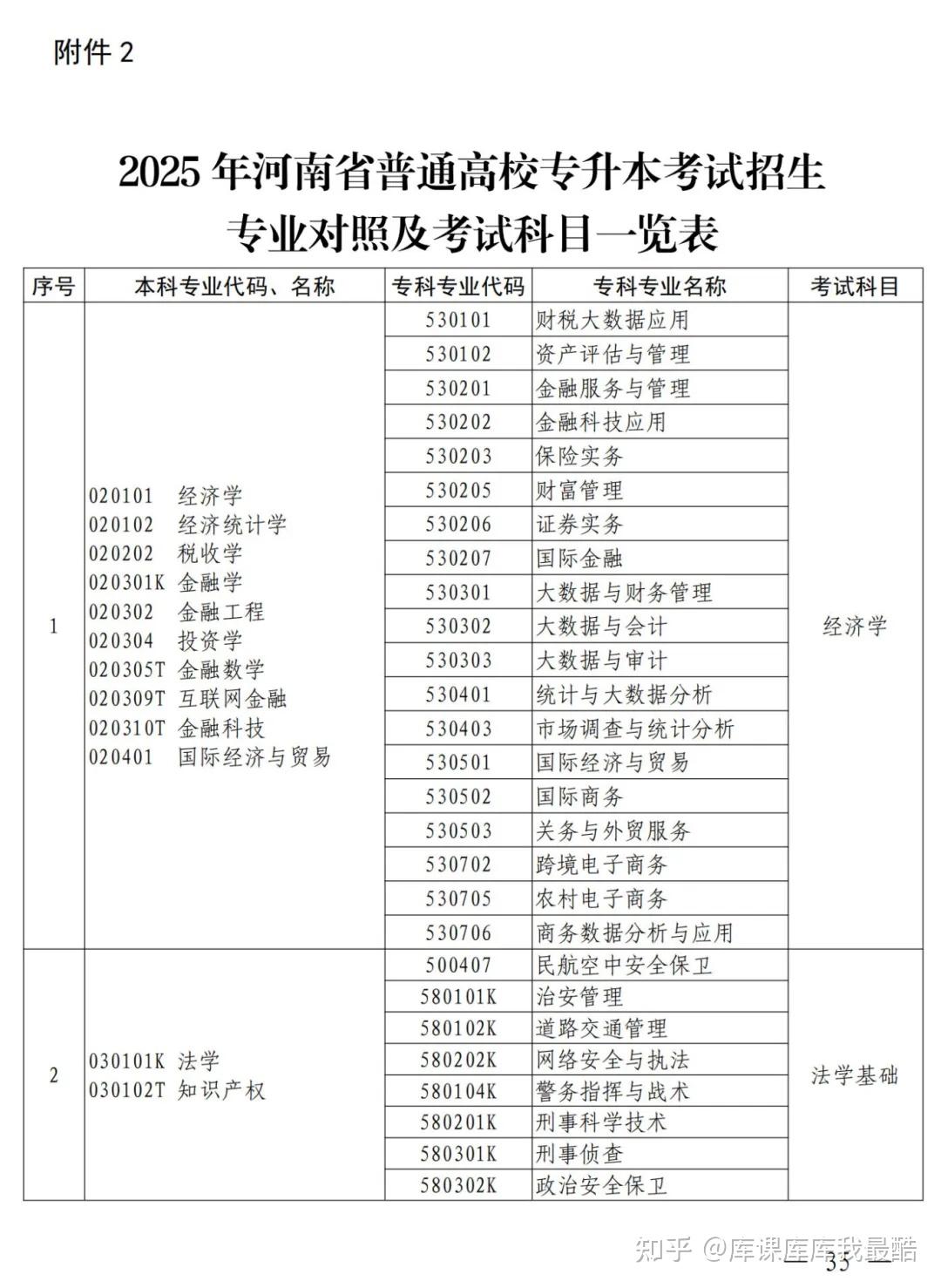 河南专升本2025年本、专科专业对照表及考试科目公布!-趣考网