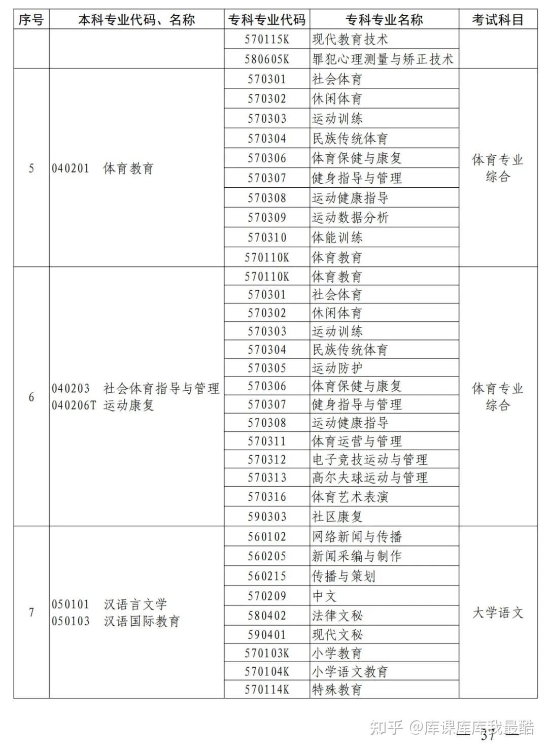河南专升本2025年本、专科专业对照表及考试科目公布!(图3)