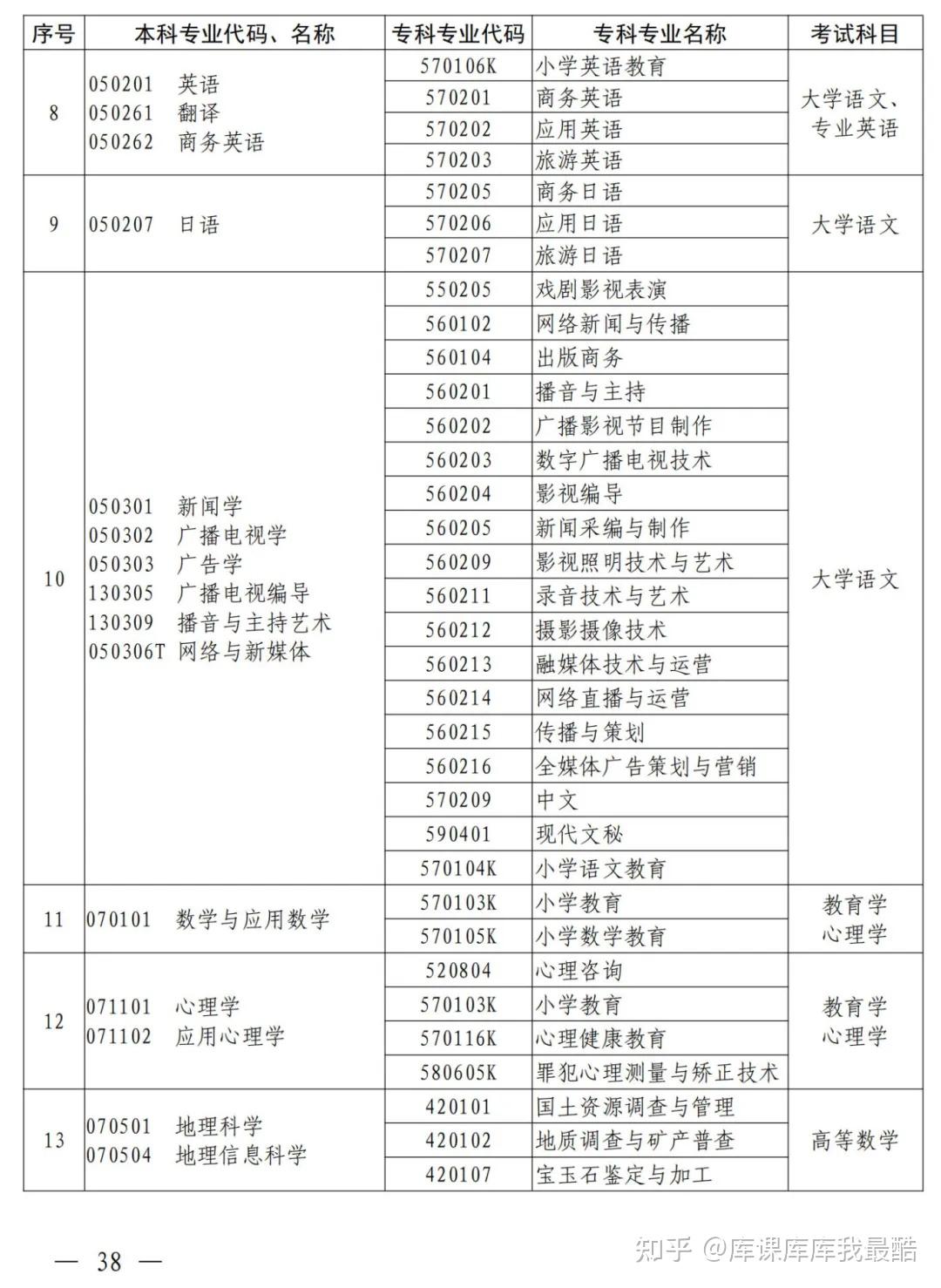 河南专升本2025年本、专科专业对照表及考试科目公布!(图4)