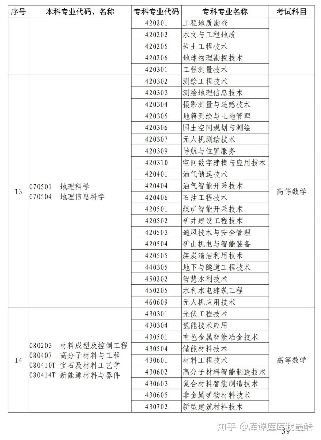 河南专升本2025年本、专科专业对照表及考试科目公布!(图5)