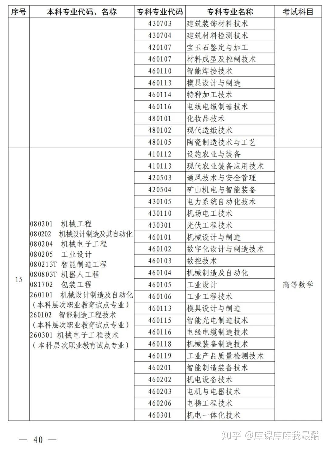 河南专升本2025年本、专科专业对照表及考试科目公布!(图6)