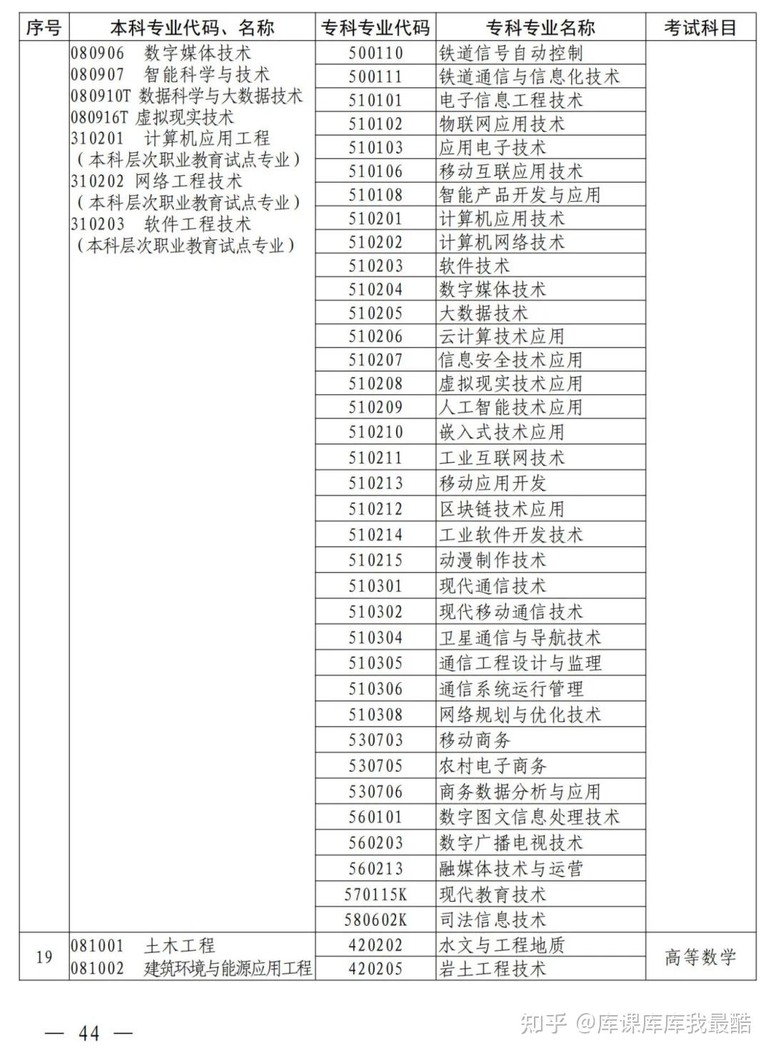 河南专升本2025年本、专科专业对照表及考试科目公布!(图10)