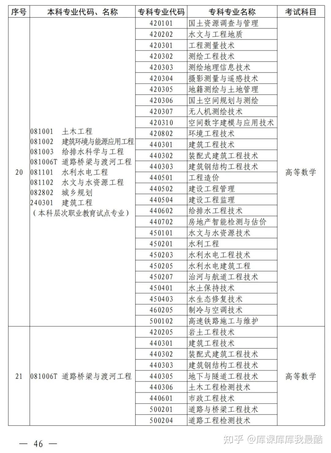 河南专升本2025年本、专科专业对照表及考试科目公布!(图12)