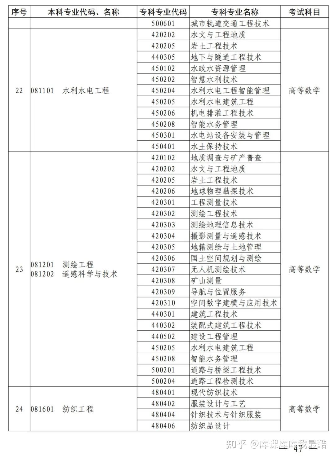河南专升本2025年本、专科专业对照表及考试科目公布!(图13)