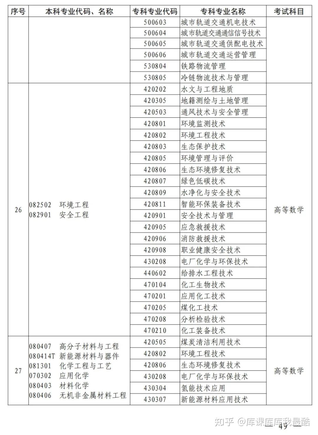 河南专升本2025年本、专科专业对照表及考试科目公布!(图15)
