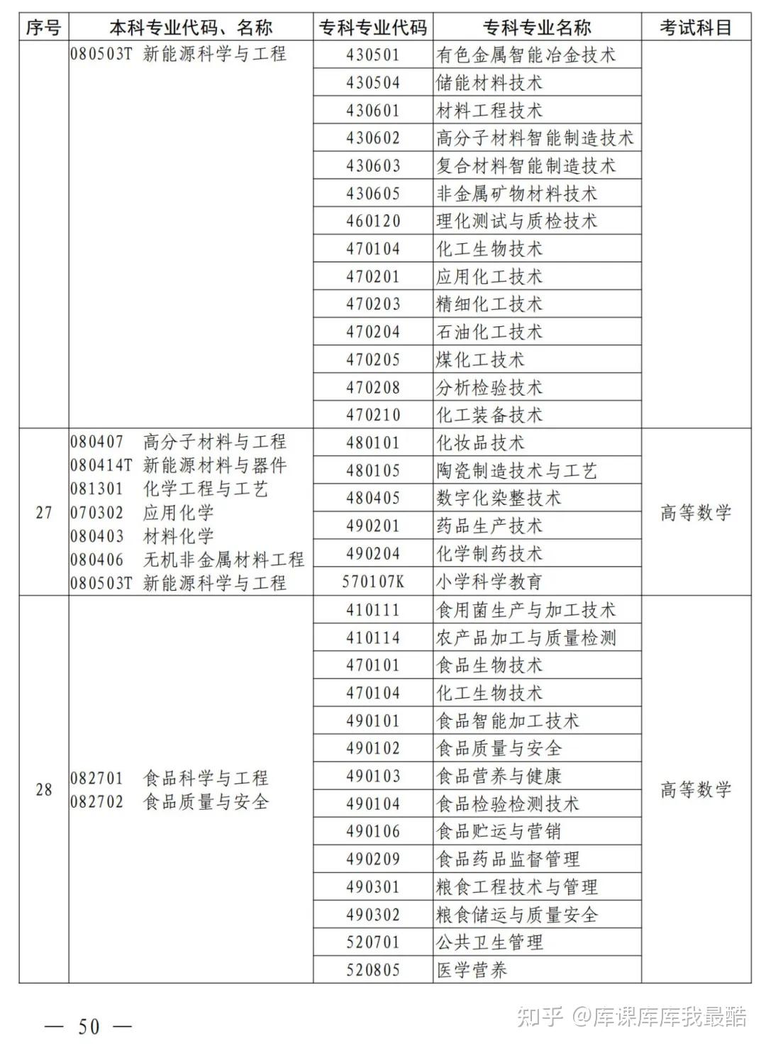 河南专升本2025年本、专科专业对照表及考试科目公布!(图16)