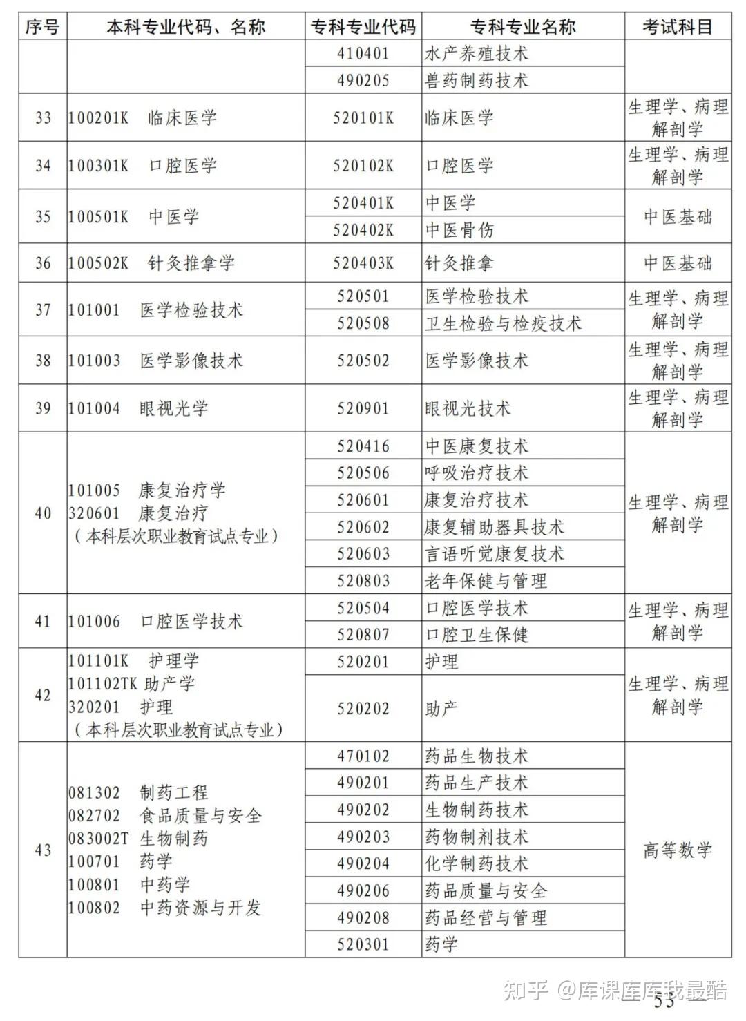 河南专升本2025年本、专科专业对照表及考试科目公布!(图19)