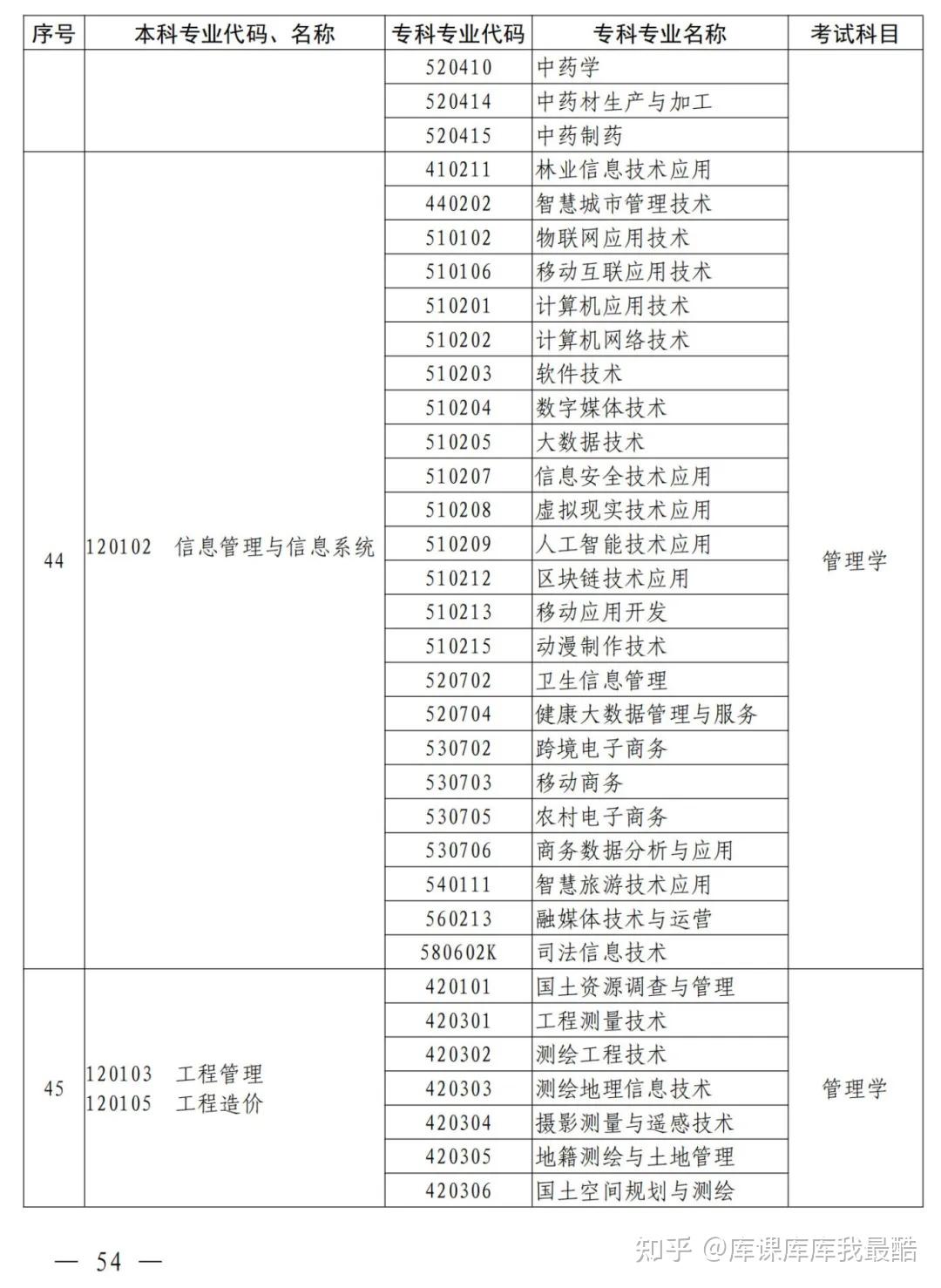 河南专升本2025年本、专科专业对照表及考试科目公布!(图20)