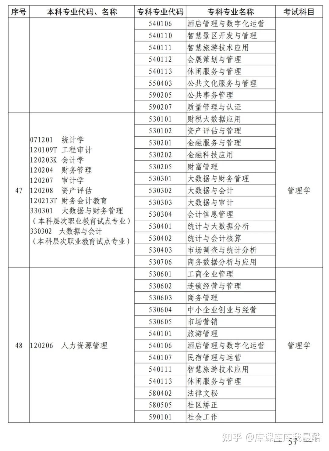 河南专升本2025年本、专科专业对照表及考试科目公布!(图23)