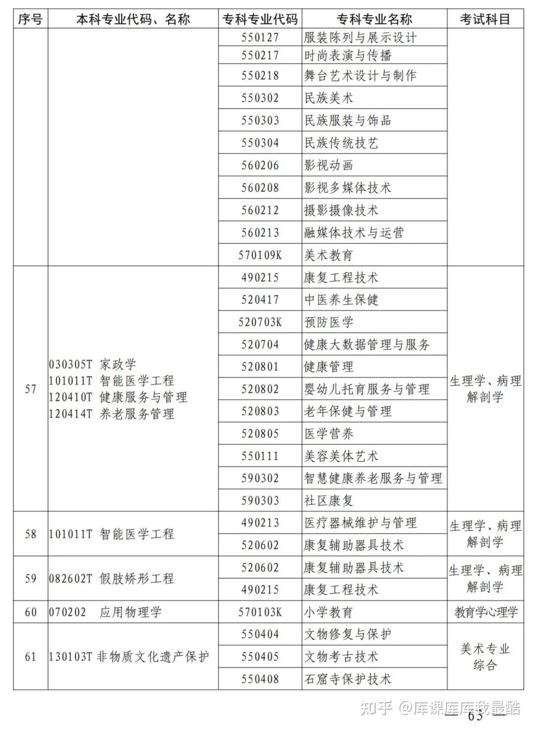 河南专升本2025年本、专科专业对照表及考试科目公布!(图29)