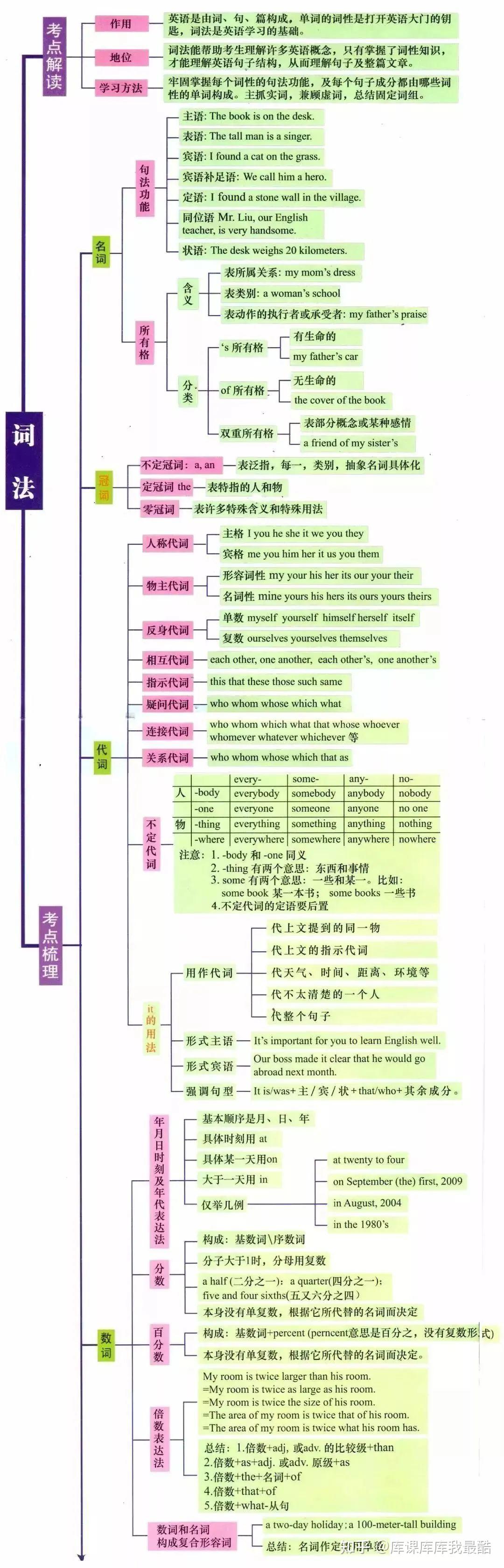 专升本英语基础知识点及思维导图归纳合集-趣考网
