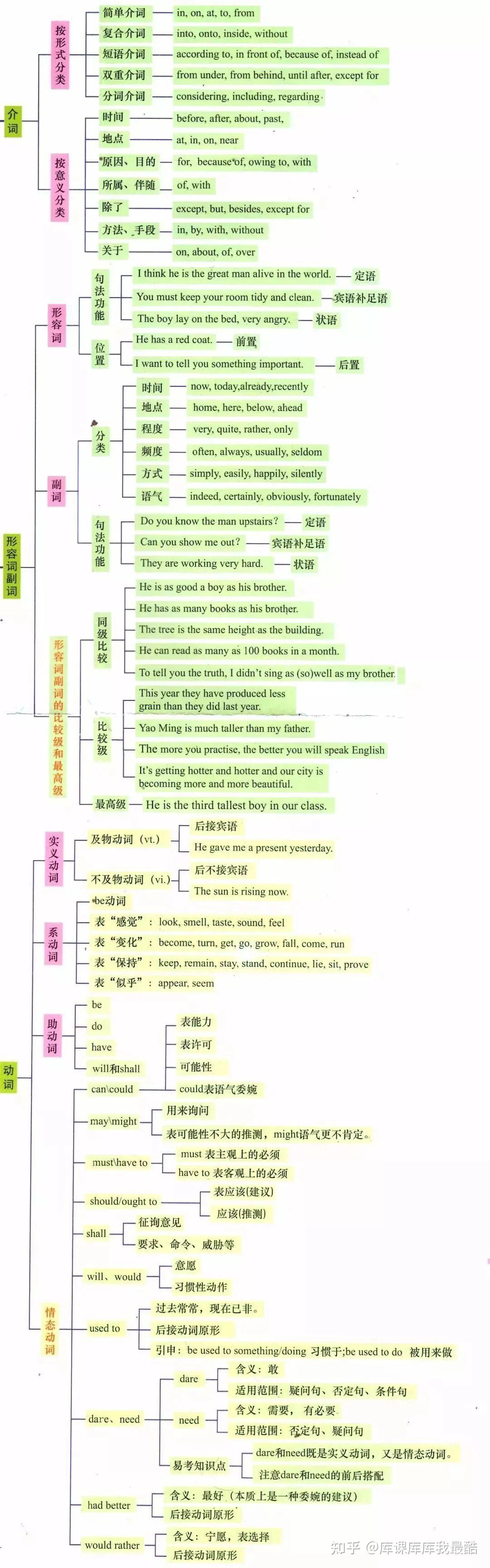 专升本英语基础知识点及思维导图归纳合集(图2)
