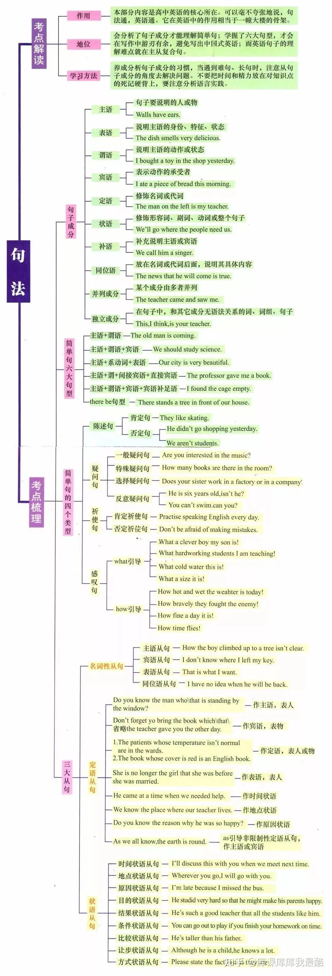 专升本英语基础知识点及思维导图归纳合集(图3)