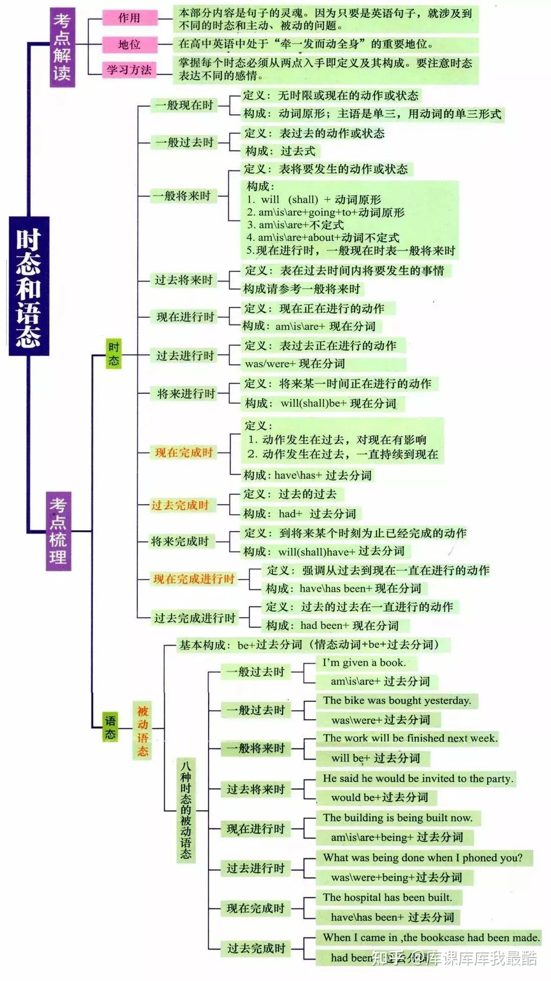 专升本英语基础知识点及思维导图归纳合集(图4)