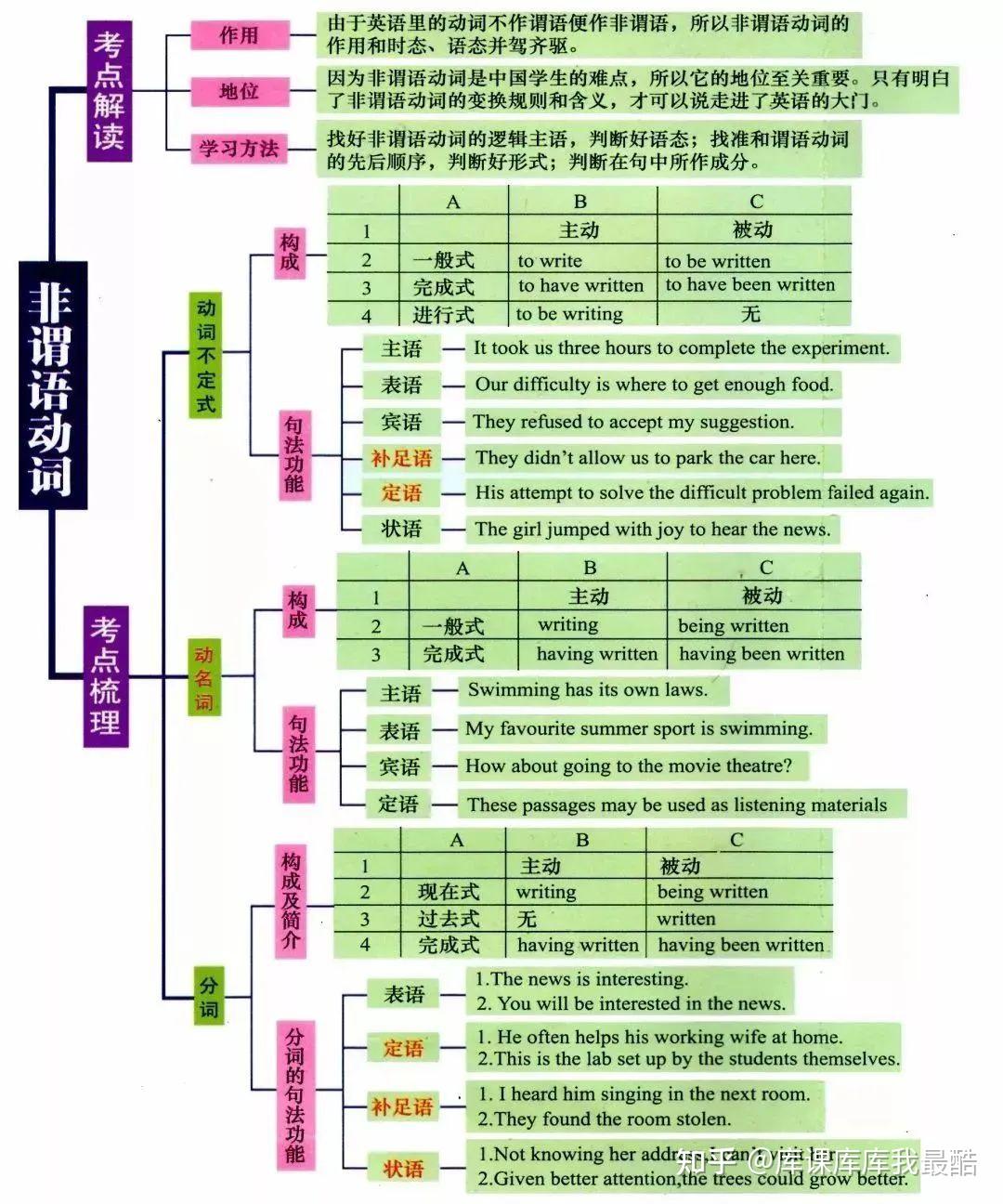 专升本英语基础知识点及思维导图归纳合集(图5)