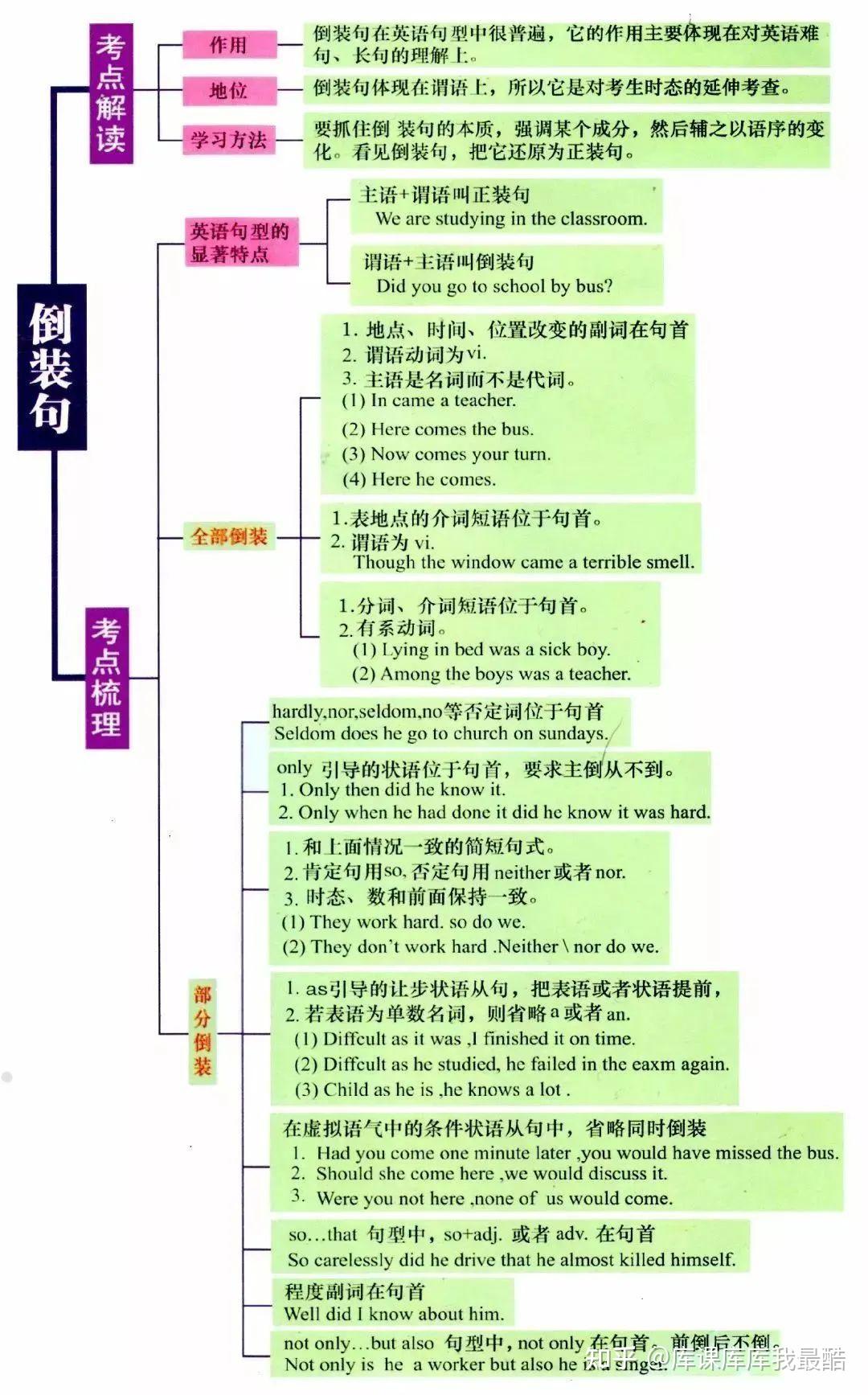 专升本英语基础知识点及思维导图归纳合集(图6)