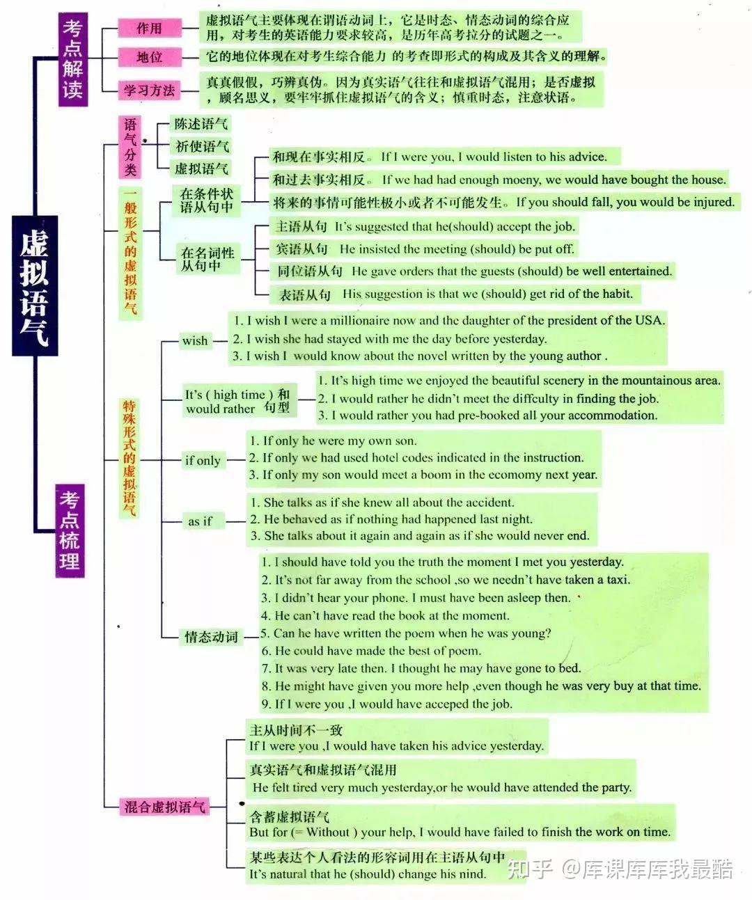 专升本英语基础知识点及思维导图归纳合集(图7)