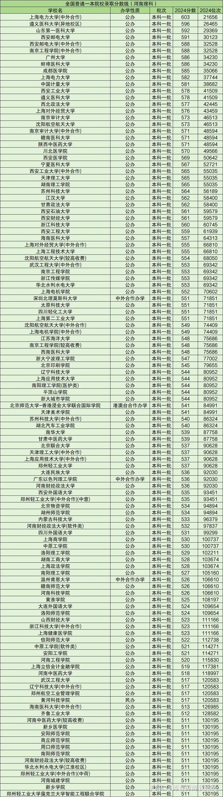 普通一本院校名单大全!附2024年一本大学分数线-趣考网