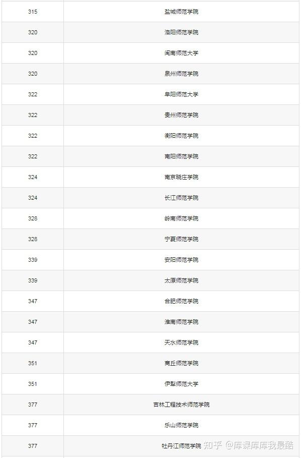 2024全国二本师范大学排名：二本公认最好师范院校(图2)