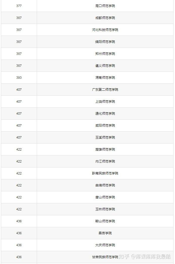 2024全国二本师范大学排名：二本公认最好师范院校(图3)