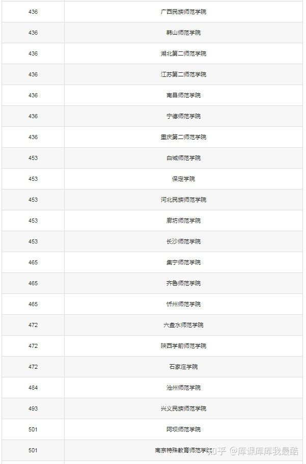 2024全国二本师范大学排名：二本公认最好师范院校(图4)