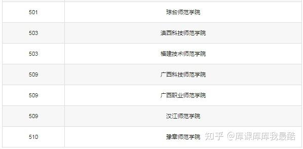 2024全国二本师范大学排名：二本公认最好师范院校(图5)