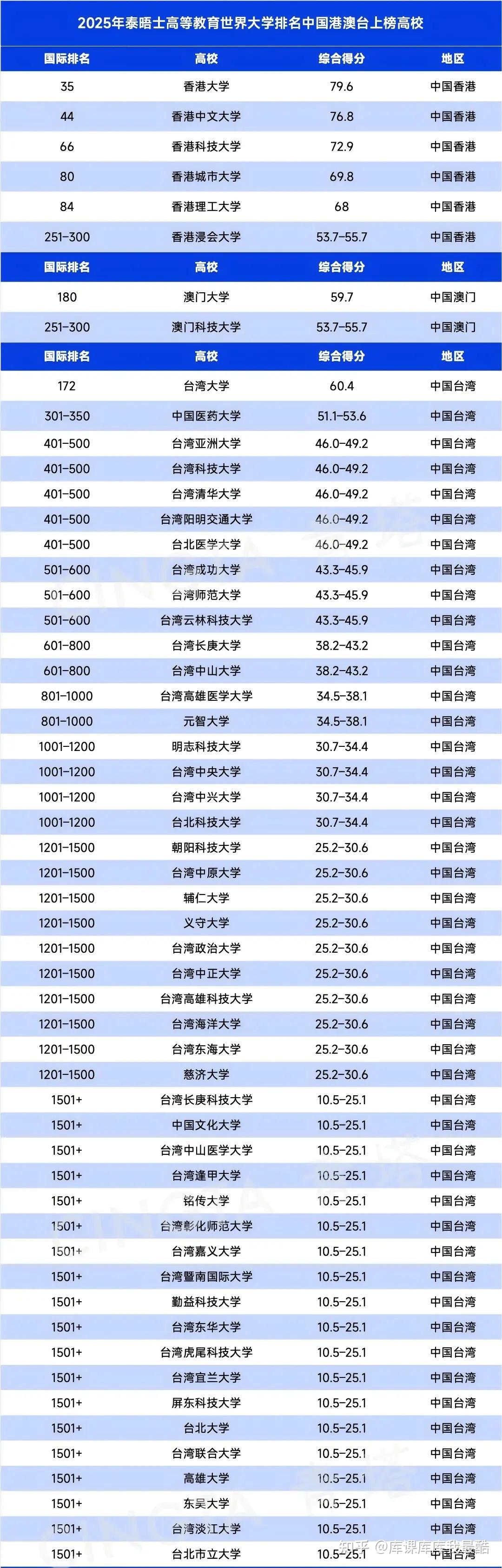 2025年中国港澳台大学世界排名一览表-趣考网
