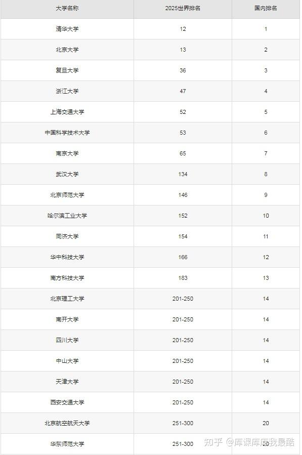 2025年中国大学世界排名-趣考网