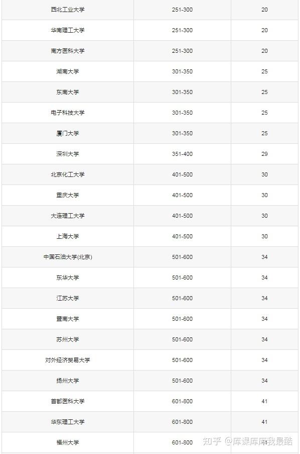2025年中国大学世界排名(图2)