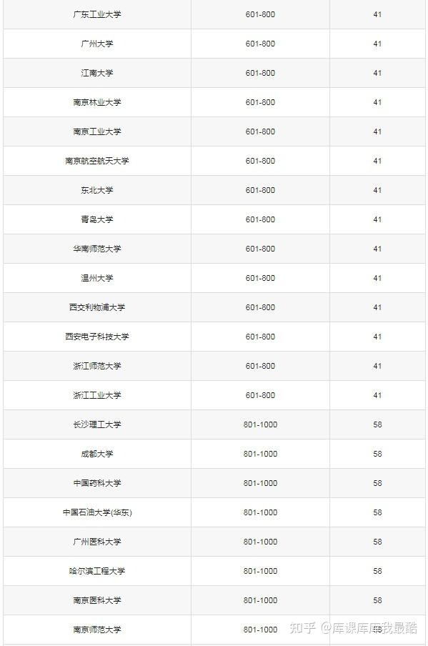 2025年中国大学世界排名(图3)