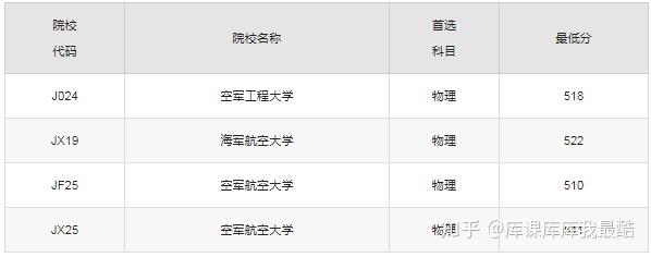 2025年530分能上什么军校?附500分到530分的军校名单-趣考网