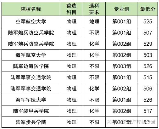 2025年530分能上什么军校?附500分到530分的军校名单(图2)