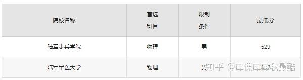 2025年530分能上什么军校?附500分到530分的军校名单(图3)