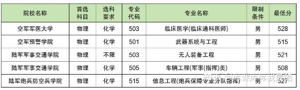 2025年530分能上什么军校?附500分到530分的军校名单(图4)