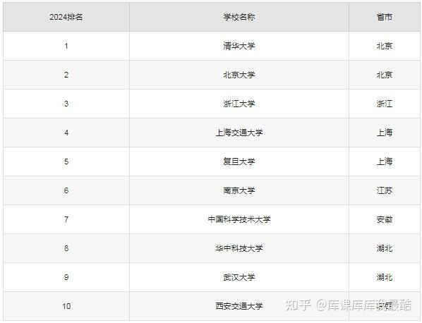985十大名校是指?附实力最强的十所985大学排名及分数线-趣考网