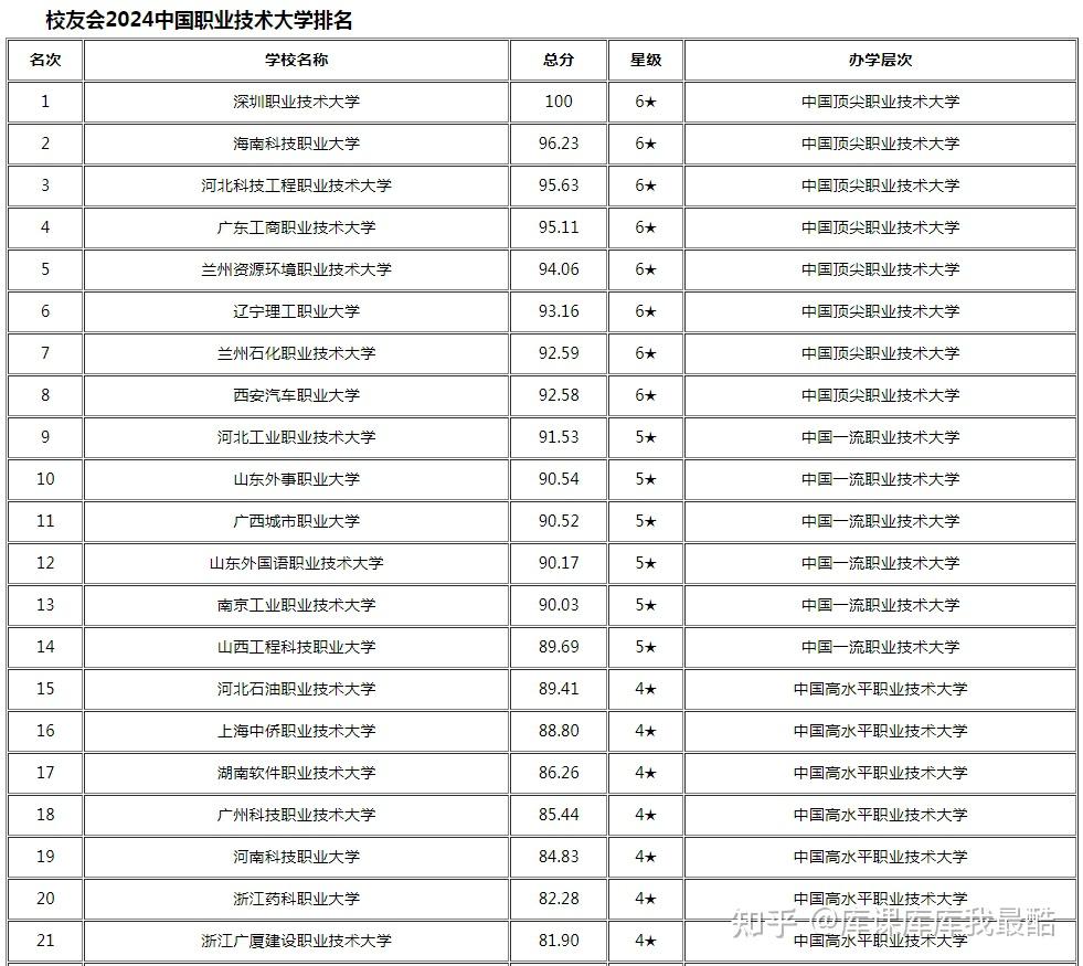 2024中国职业技术大学排名-趣考网