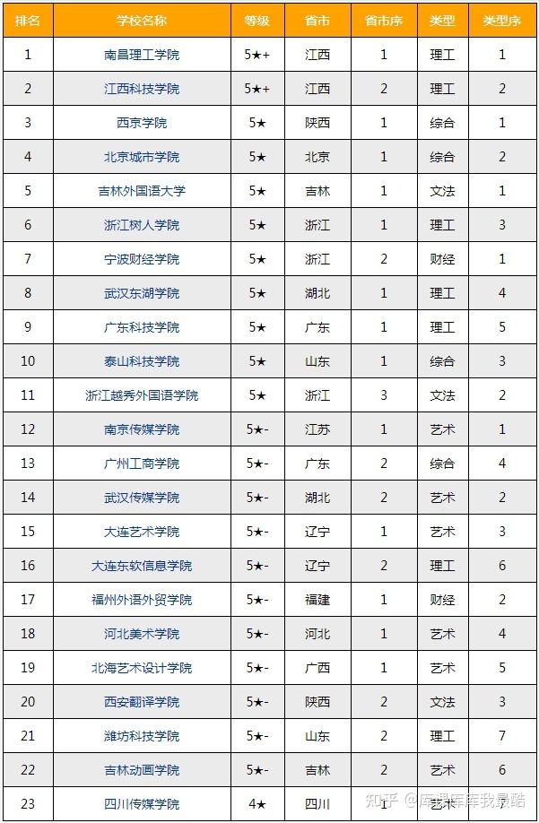 2024-2025年综合竞争力排行榜——民办院校竞争力排行榜-趣考网