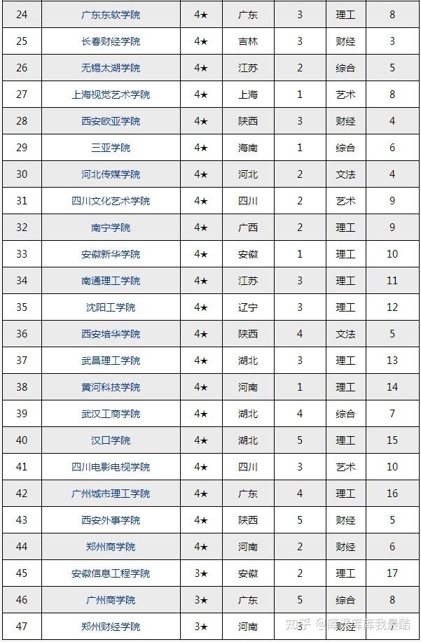 2024-2025年综合竞争力排行榜——民办院校竞争力排行榜(图2)