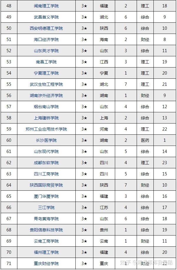 2024-2025年综合竞争力排行榜——民办院校竞争力排行榜(图3)