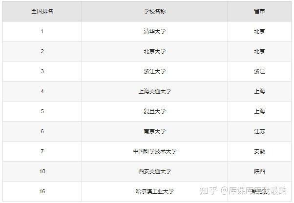 C9高校排名一览表!附2024年录取分数线-趣考网
