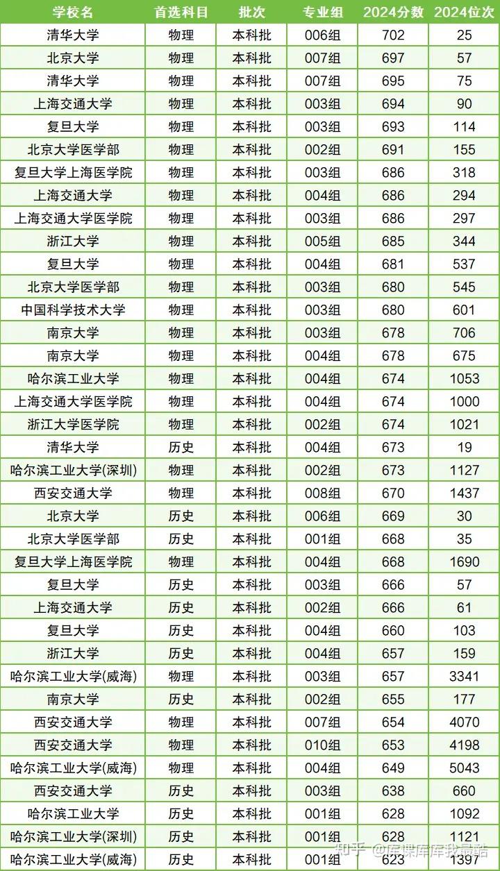 C9高校排名一览表!附2024年录取分数线(图2)