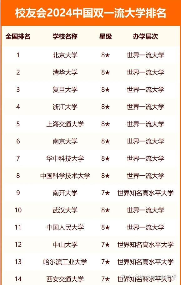 校友会2024中国双一流大学排名，南开大学挺进前九，复旦大学第三-趣考网