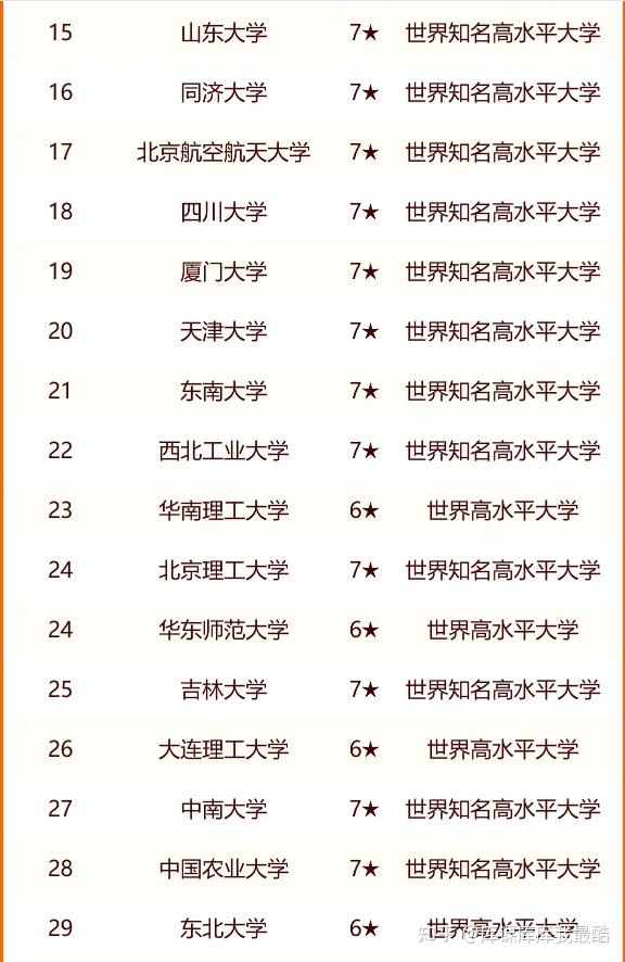 校友会2024中国双一流大学排名，南开大学挺进前九，复旦大学第三(图2)
